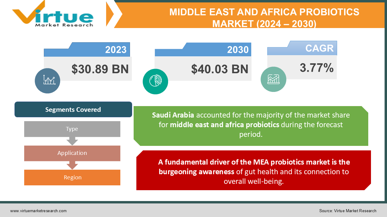 MIDDLE EAST AND AFRICA PROBIOTICS MARKET